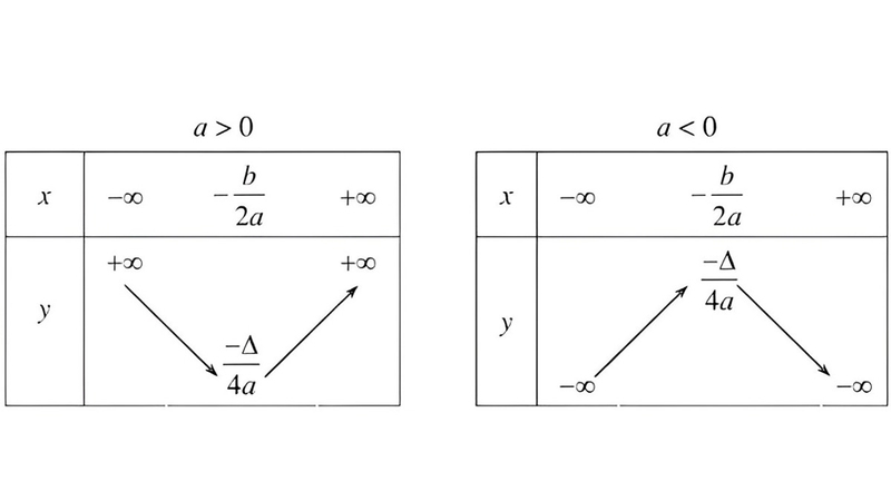 Bảng Biến Thiên Là Gì