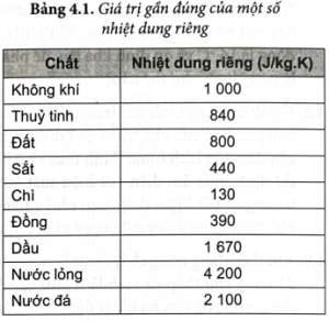 Read more about the article Nhiệt Dung Riêng Của Nước Đá Là Bao Nhiêu? Công Thức & Ứng Dụng