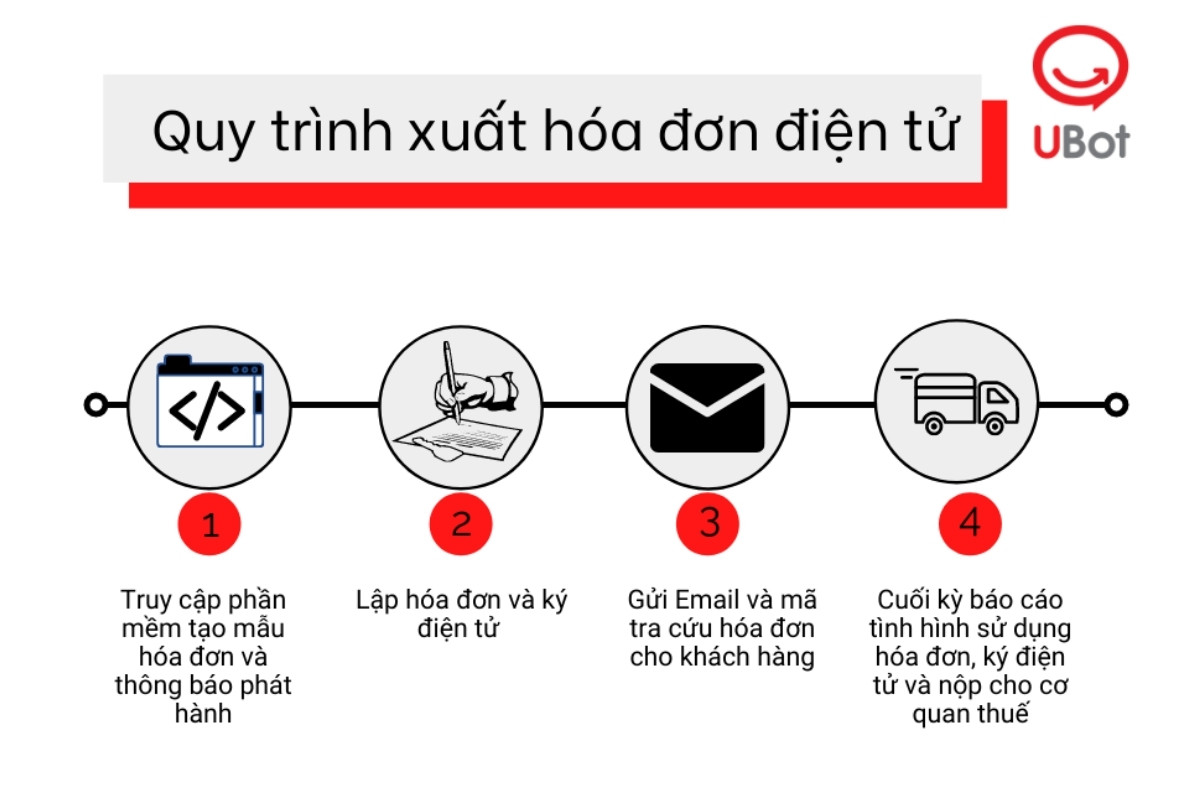 Quy trình xuất hóa đơn điện tử cho khách hàng nước đá