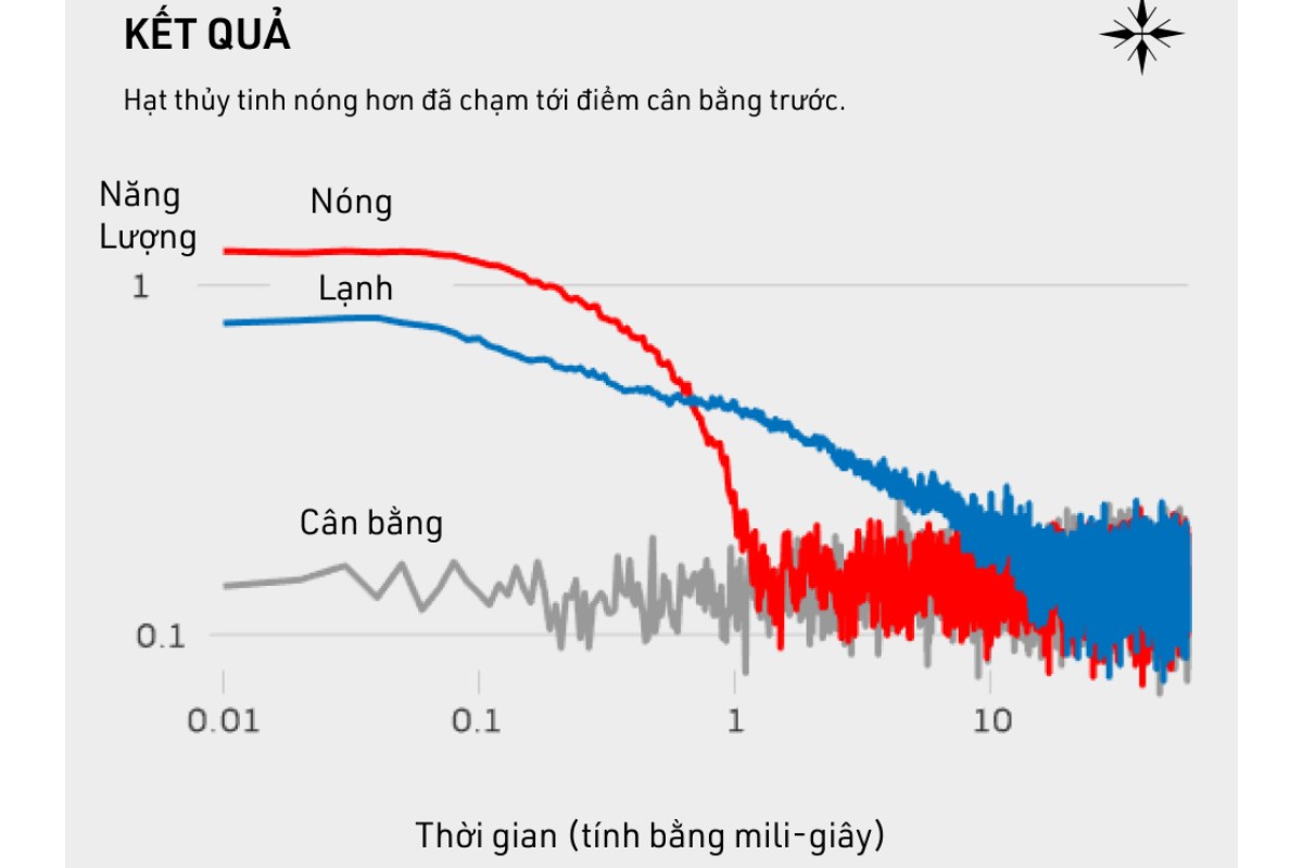 Nghịch lý nước nóng đông nhanh hơn là gì